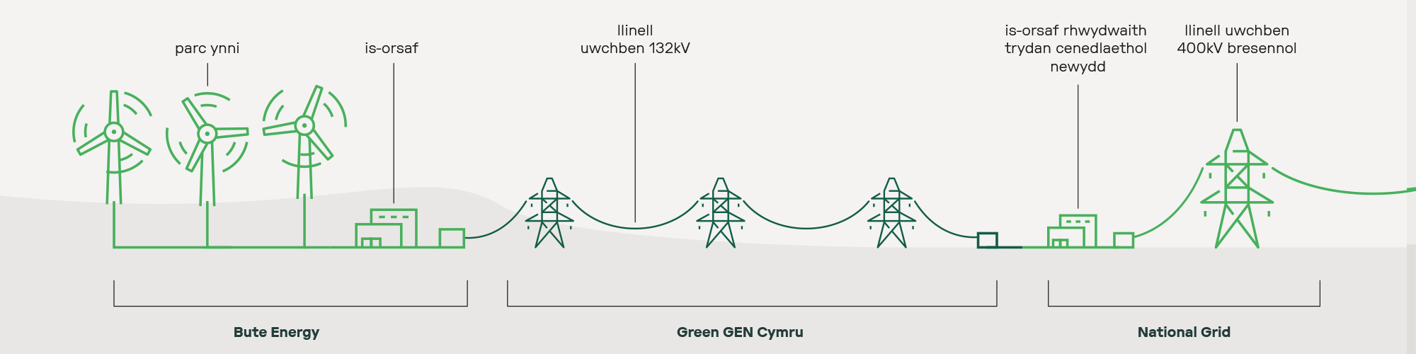 Wind farm connecting to the route